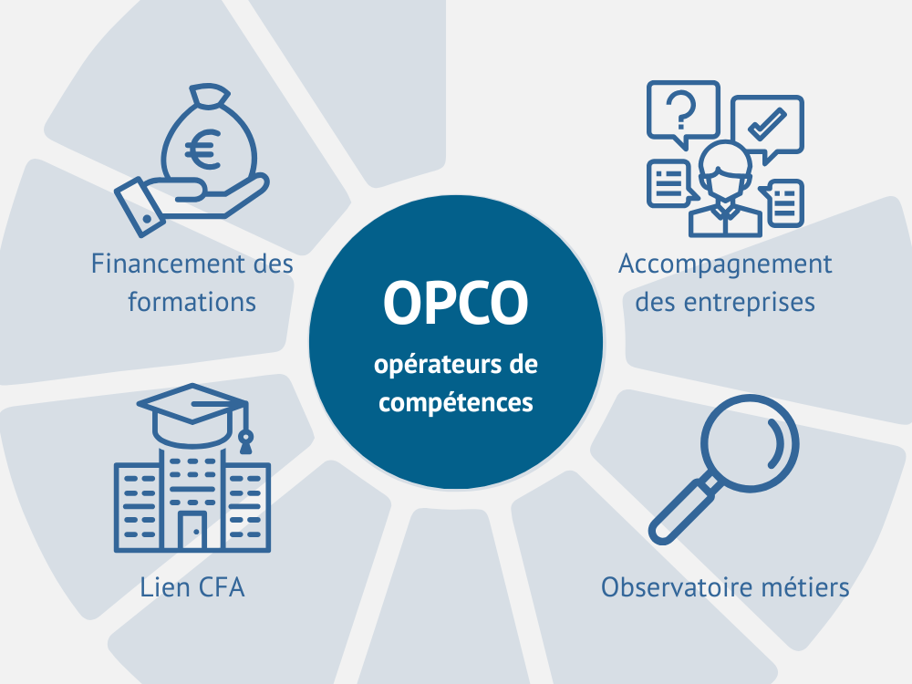 OPCO - Définition &amp; coordonnées