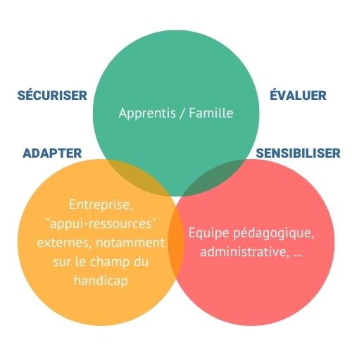 Image pour Nos référents handicap