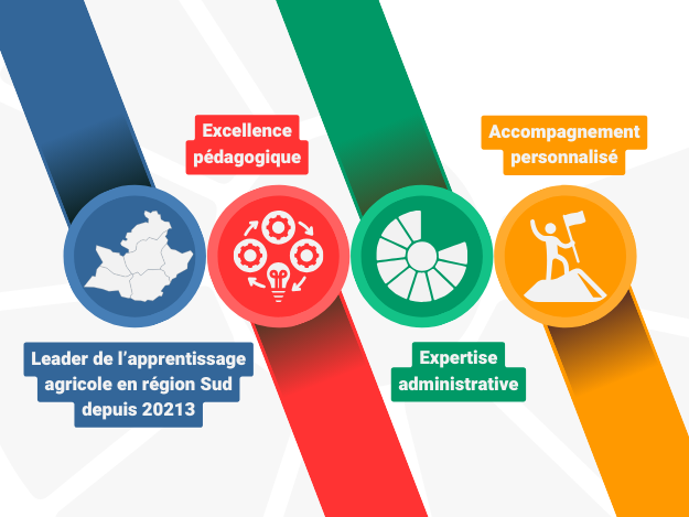 Formation agricole par apprentissage région Sud